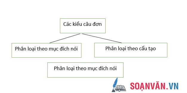 Soạn bài: Ôn tập phần tiếng Việt